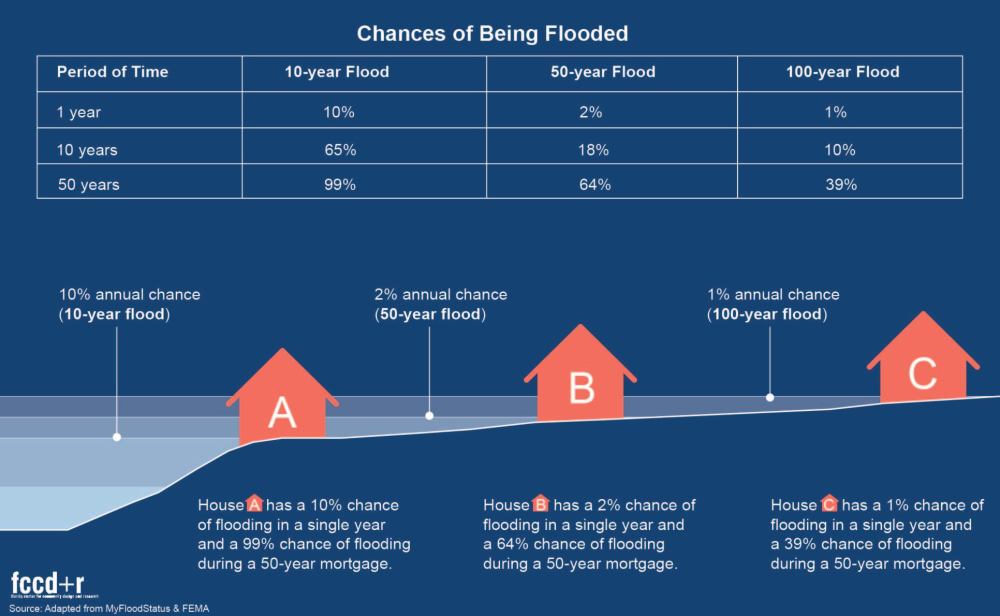 Chances of being flodded