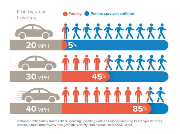 How would you like us to moderate travel speeds along the corridor?